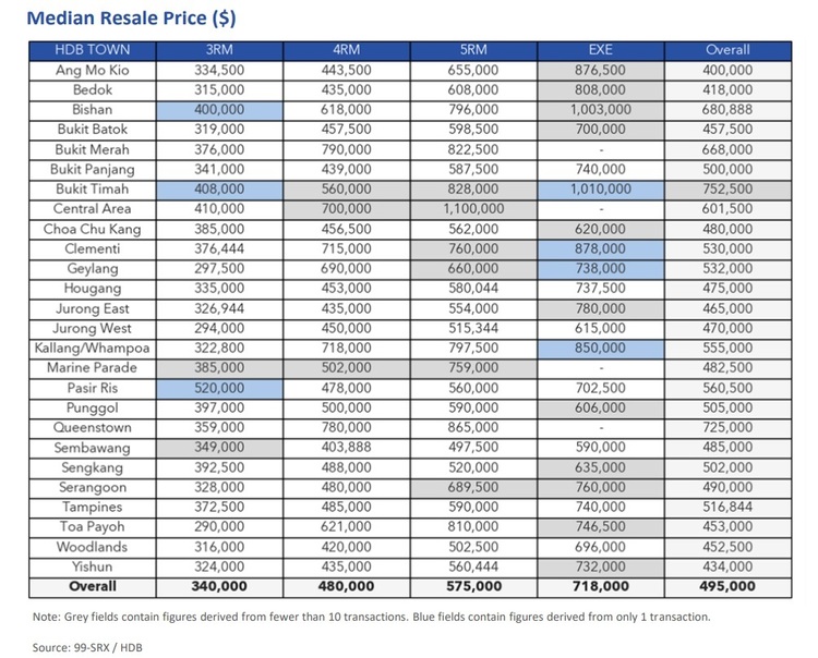 HDB Median Resale Price Sep 2021